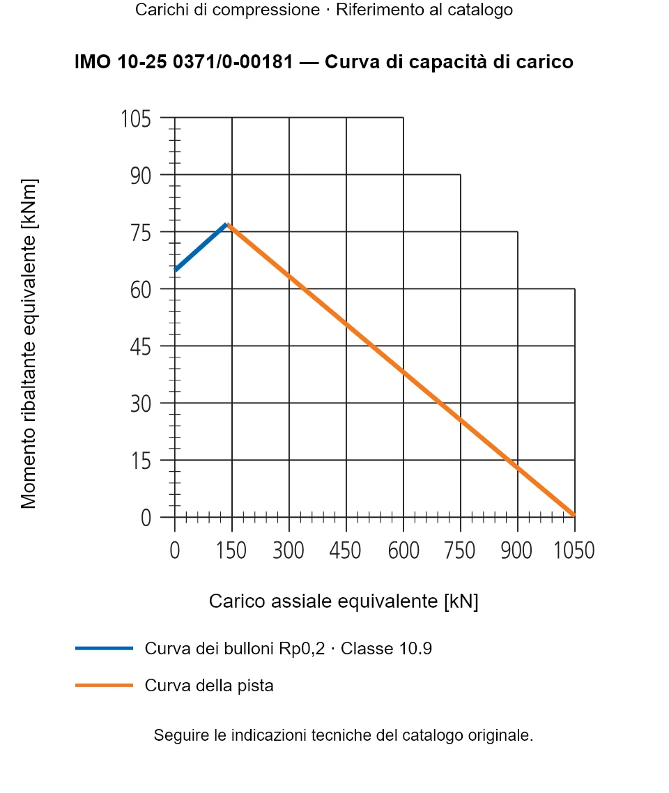 Curva di capacità di carico per IMO 10-25 0371/0-00181: Carico assiale equivalente [kN] rispetto a Momento ribaltante equivalente [kNm].