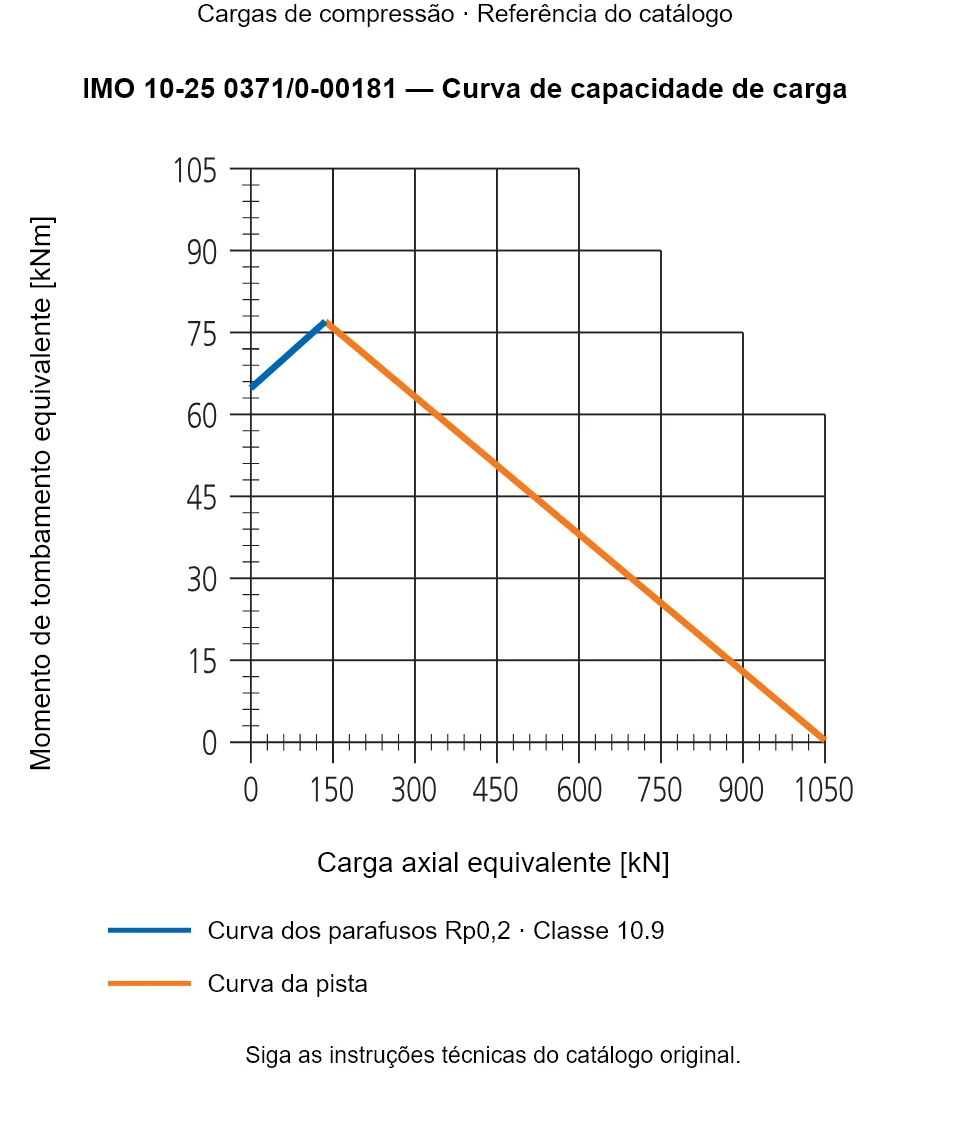 Curva de capacidade de carga para IMO 10-25 0371/0-00181: Carga axial equivalente [kN] em relação a Momento de tombamento equivalente [kNm].