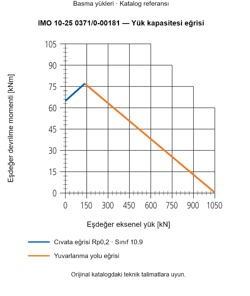 IMO 10-25 0371/0-00181 yük kapasitesi eğrisi: Eşdeğer eksenel yük [kN] ile Eşdeğer devrilme momenti [kNm].