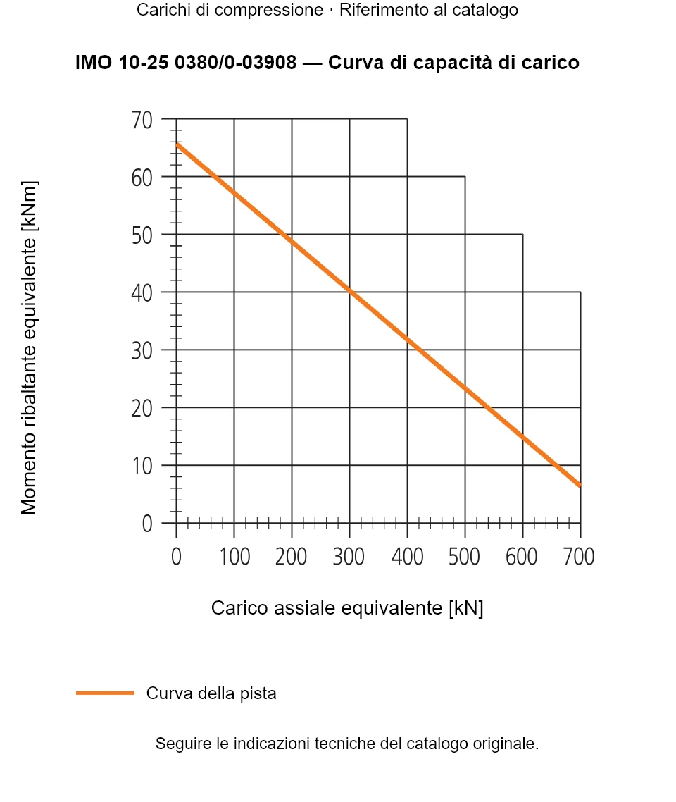 Curva di capacità di carico per IMO 10-25 0380/0-03908: Carico assiale equivalente [kN] rispetto a Momento ribaltante equivalente [kNm].