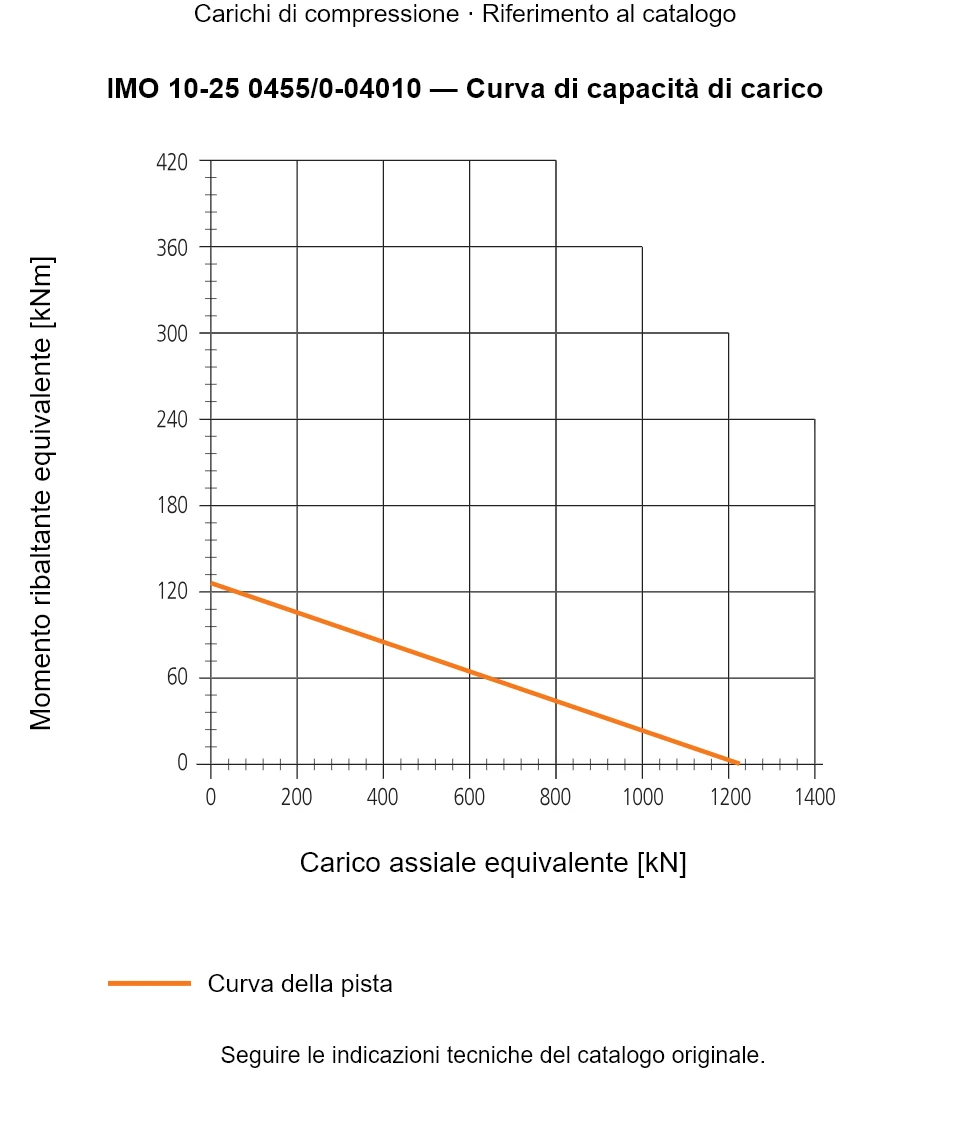 Curva di capacità di carico per IMO 10-25 0455/0-04010: Carico assiale equivalente [kN] rispetto a Momento ribaltante equivalente [kNm].