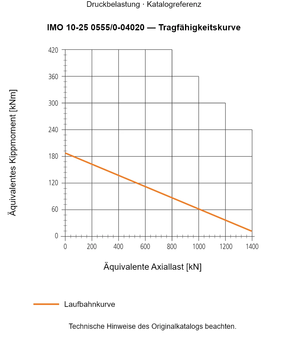 Tragfähigkeitskurve für IMO 10-25 0555/0-04020: Äquivalente Axiallast [kN] gegenüber Äquivalentes Kippmoment [kNm].