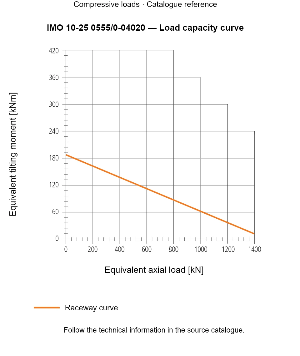 Load capacity curve for IMO 10-25 0555/0-04020, showing Equivalent axial load [kN] versus Equivalent tilting moment [kNm].