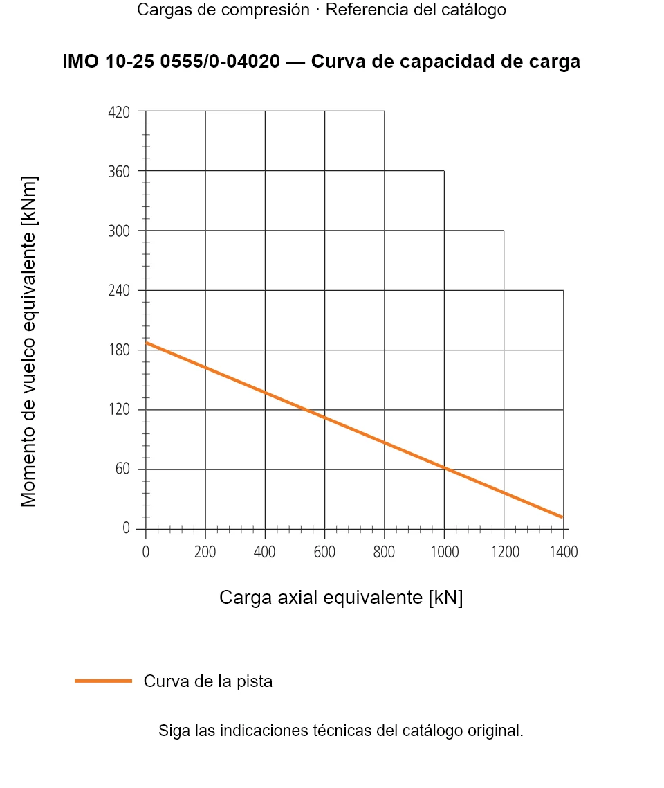 Curva de capacidad de carga de IMO 10-25 0555/0-04020: Carga axial equivalente [kN] frente a Momento de vuelco equivalente [kNm].