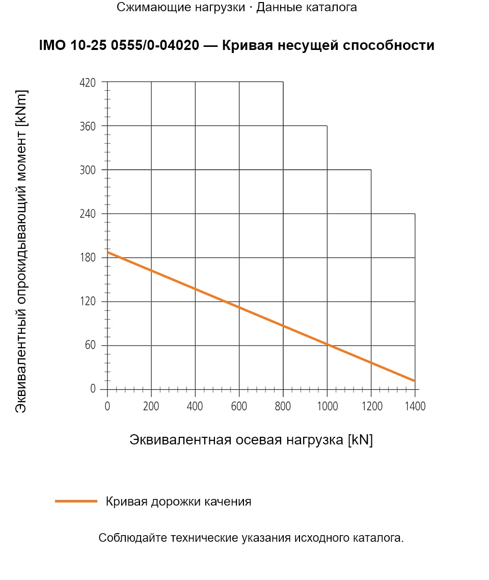 Кривая несущей способности IMO 10-25 0555/0-04020: Эквивалентная осевая нагрузка [kN] и Эквивалентный опрокидывающий момент [kNm].