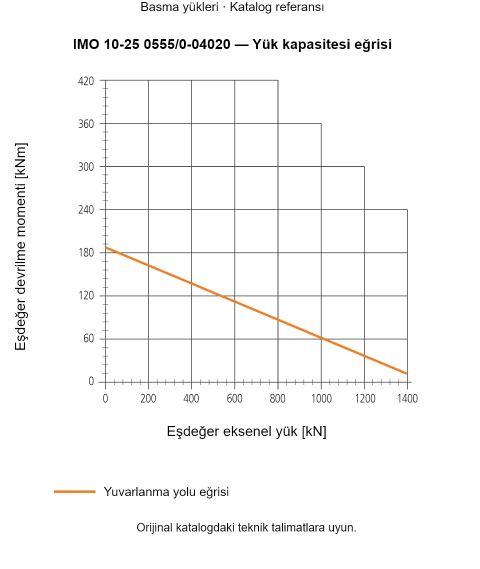 IMO 10-25 0555/0-04020 yük kapasitesi eğrisi: Eşdeğer eksenel yük [kN] ile Eşdeğer devrilme momenti [kNm].