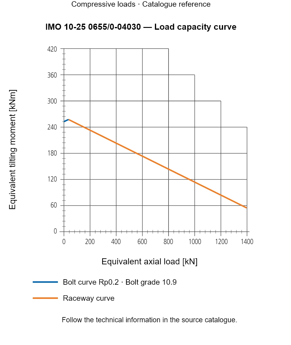 Load capacity curve for IMO 10-25 0655/0-04030, showing Equivalent axial load [kN] versus Equivalent tilting moment [kNm].