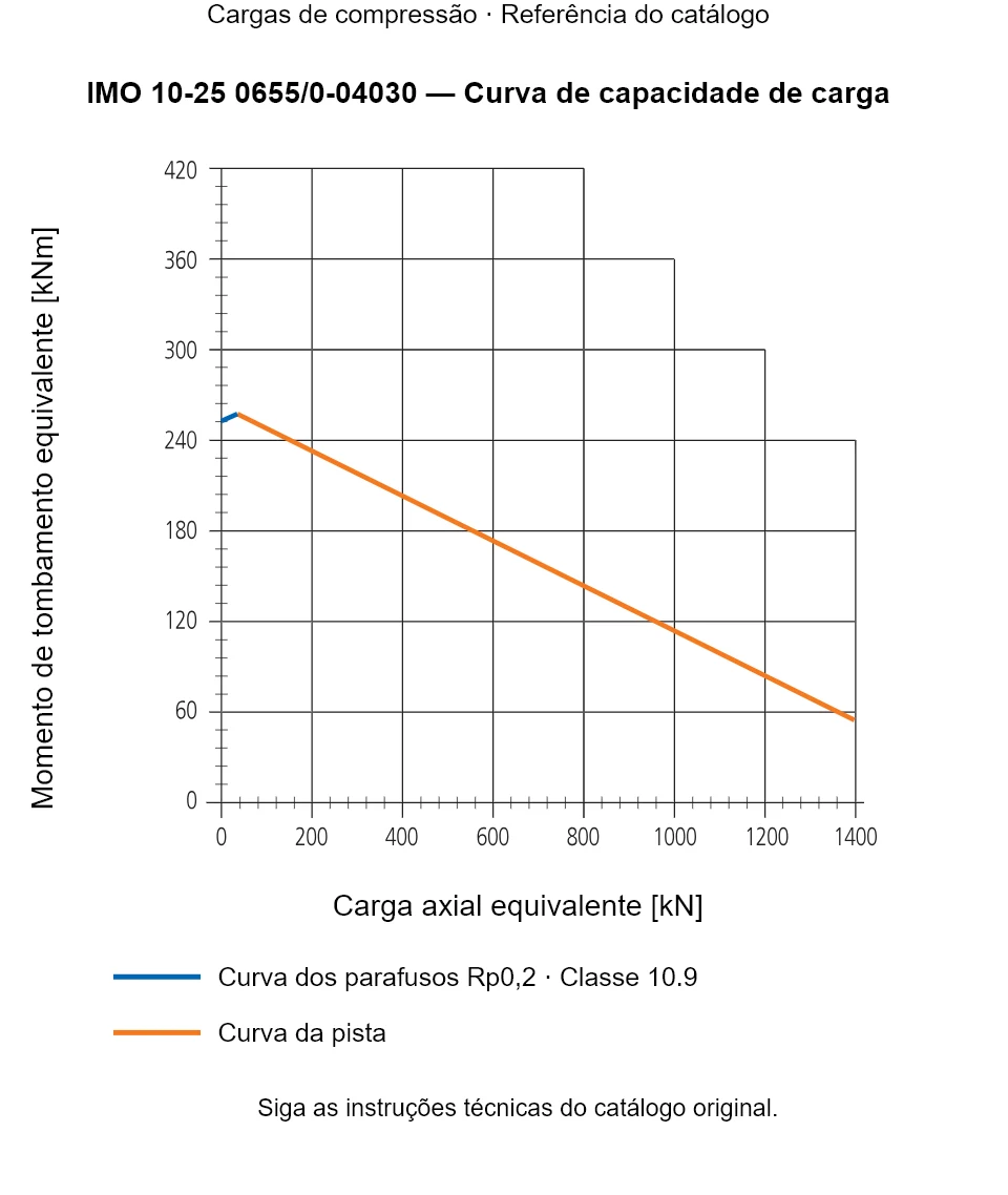 Curva de capacidade de carga para IMO 10-25 0655/0-04030: Carga axial equivalente [kN] em relação a Momento de tombamento equivalente [kNm].