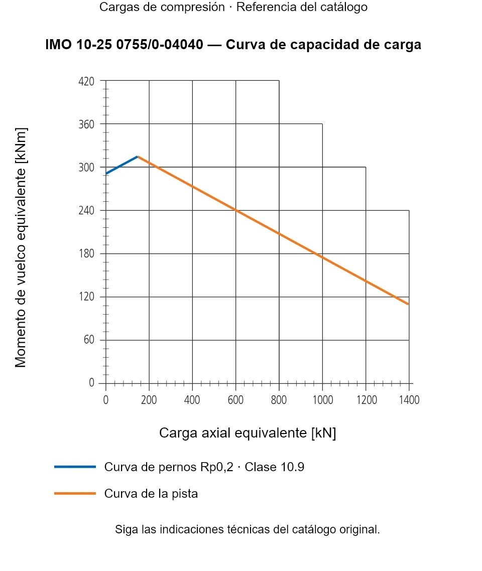 Curva de capacidad de carga de IMO 10-25 0755/0-04040: Carga axial equivalente [kN] frente a Momento de vuelco equivalente [kNm].