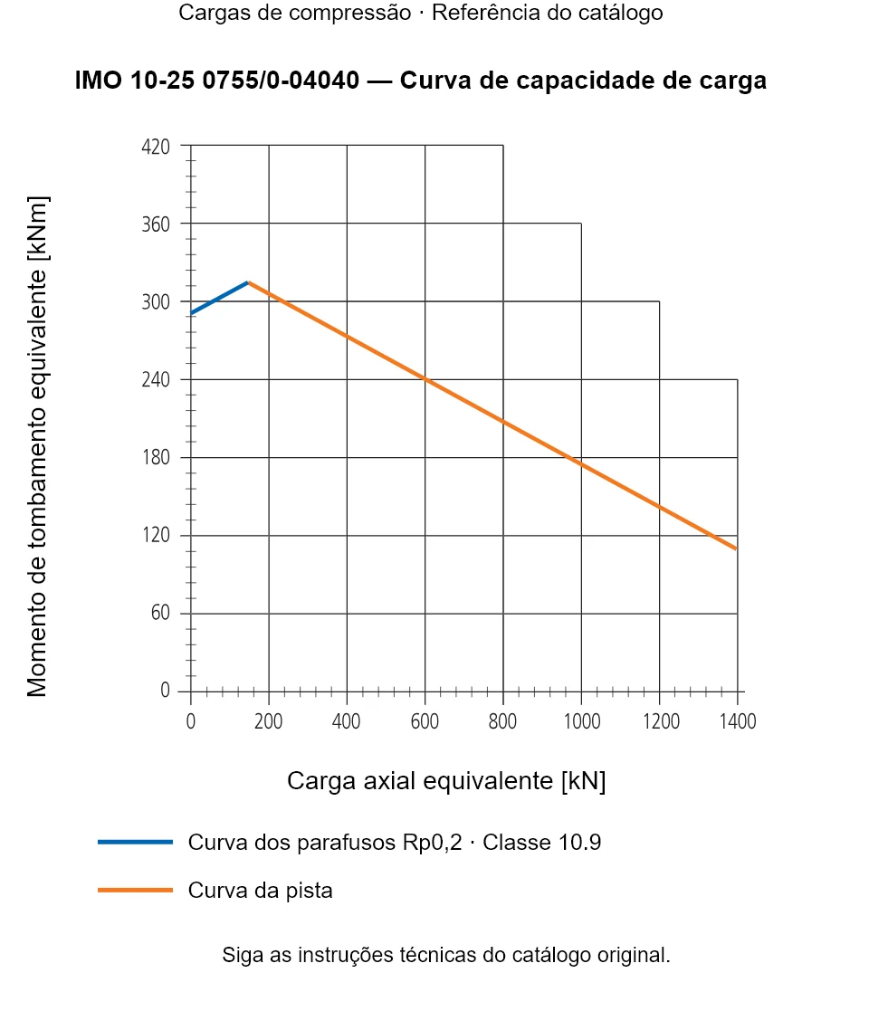 Curva de capacidade de carga para IMO 10-25 0755/0-04040: Carga axial equivalente [kN] em relação a Momento de tombamento equivalente [kNm].