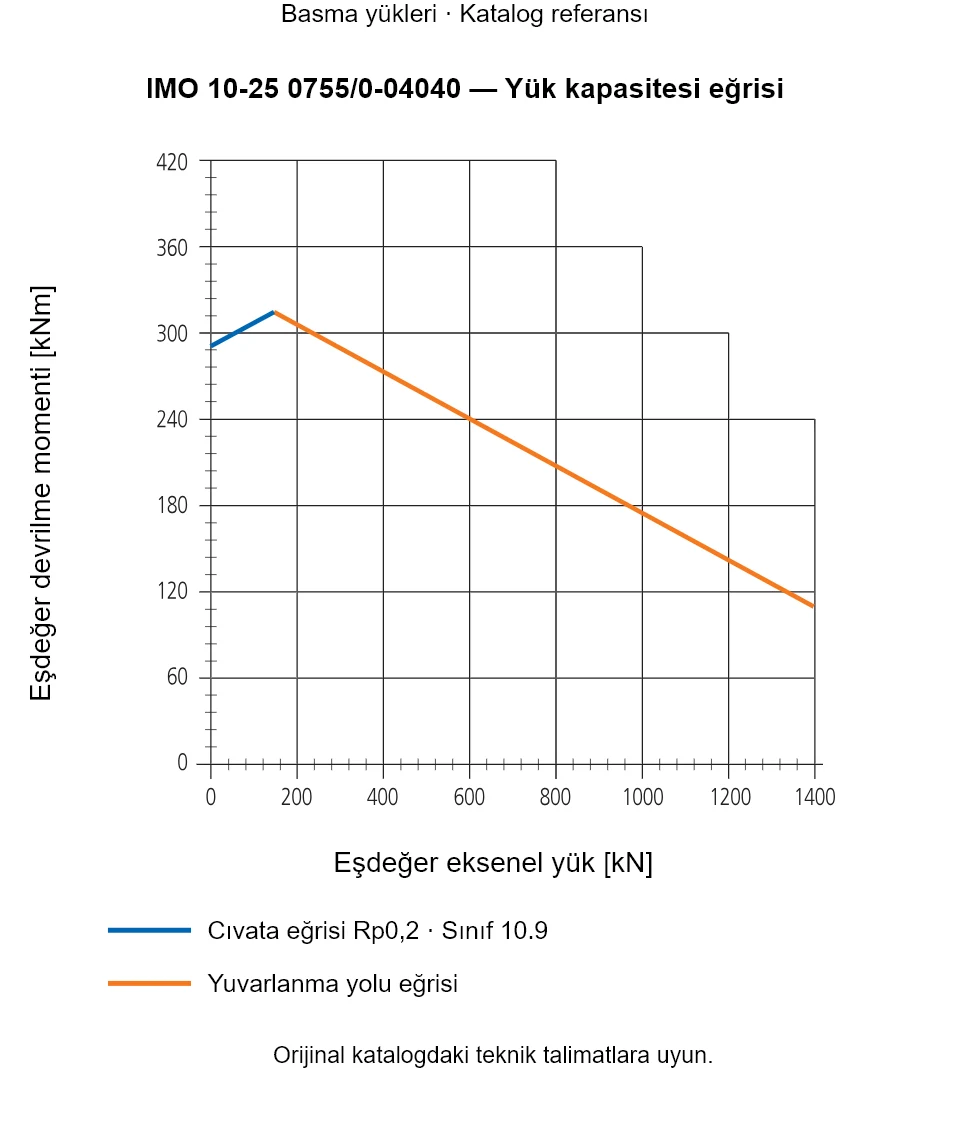 IMO 10-25 0755/0-04040 yük kapasitesi eğrisi: Eşdeğer eksenel yük [kN] ile Eşdeğer devrilme momenti [kNm].