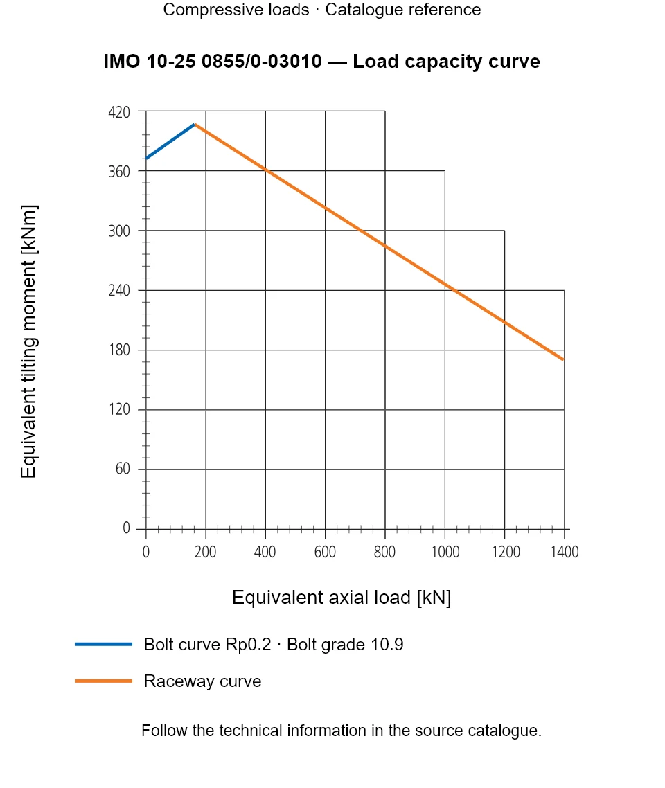 Load capacity curve for IMO 10-25 0855/0-03010, showing Equivalent axial load [kN] versus Equivalent tilting moment [kNm].