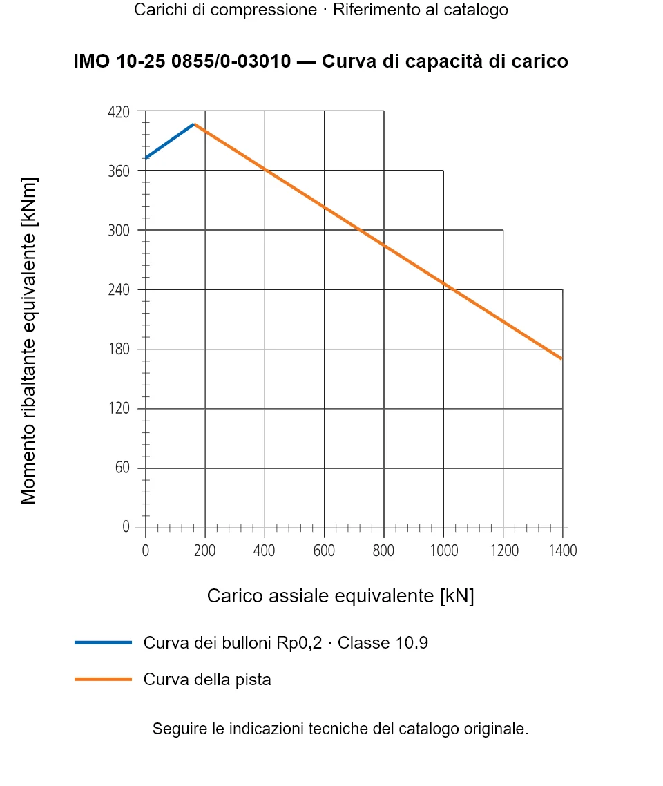 Curva di capacità di carico per IMO 10-25 0855/0-03010: Carico assiale equivalente [kN] rispetto a Momento ribaltante equivalente [kNm].