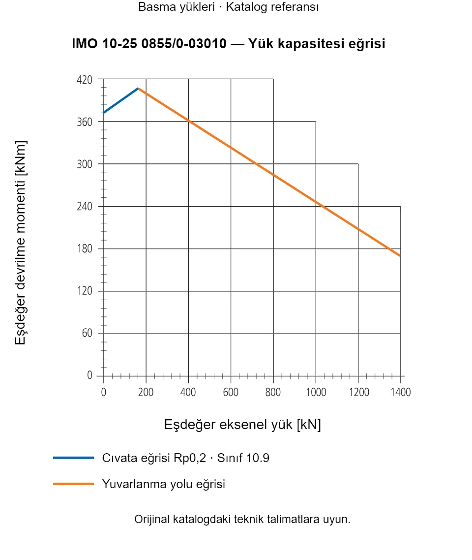 IMO 10-25 0855/0-03010 yük kapasitesi eğrisi: Eşdeğer eksenel yük [kN] ile Eşdeğer devrilme momenti [kNm].