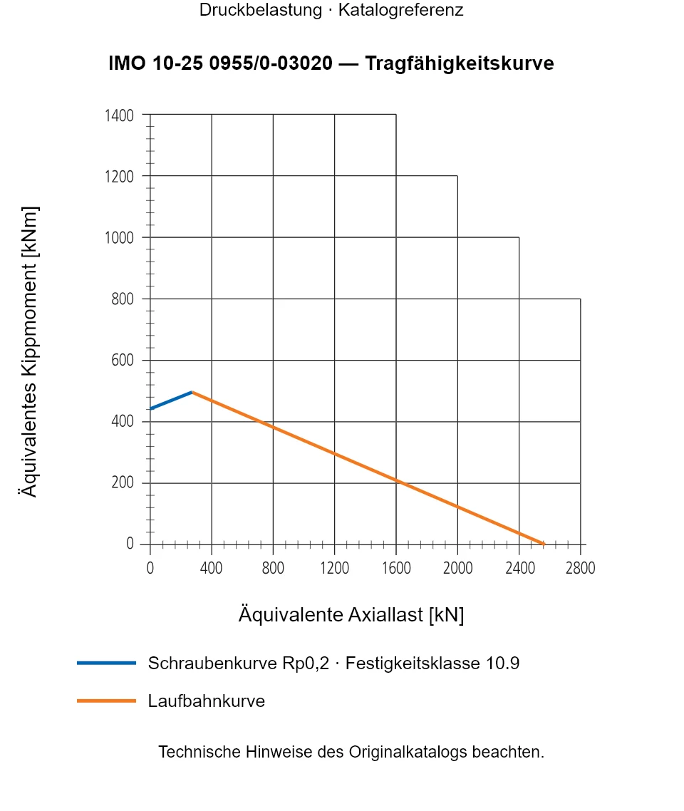 Tragfähigkeitskurve für IMO 10-25 0955/0-03020: Äquivalente Axiallast [kN] gegenüber Äquivalentes Kippmoment [kNm].