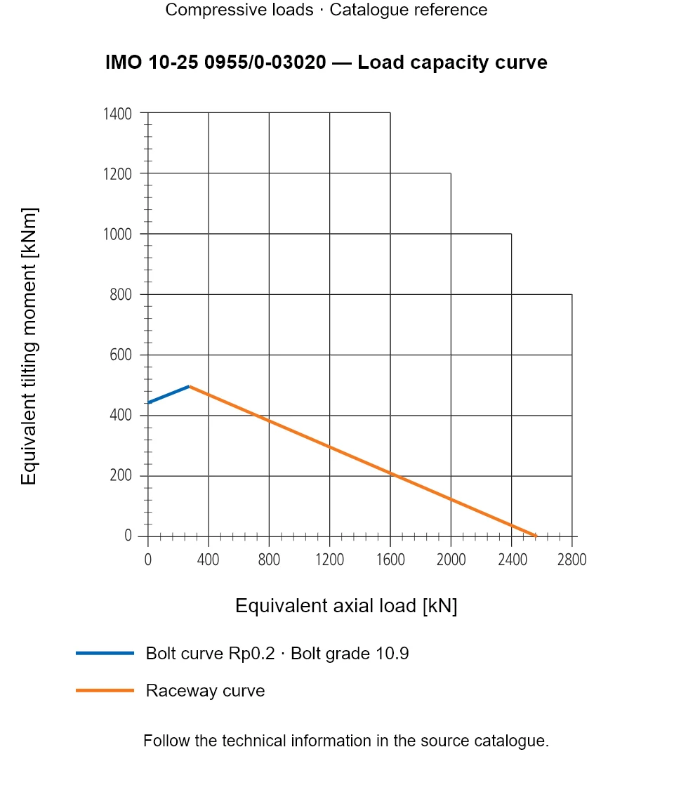 Load capacity curve for IMO 10-25 0955/0-03020, showing Equivalent axial load [kN] versus Equivalent tilting moment [kNm].