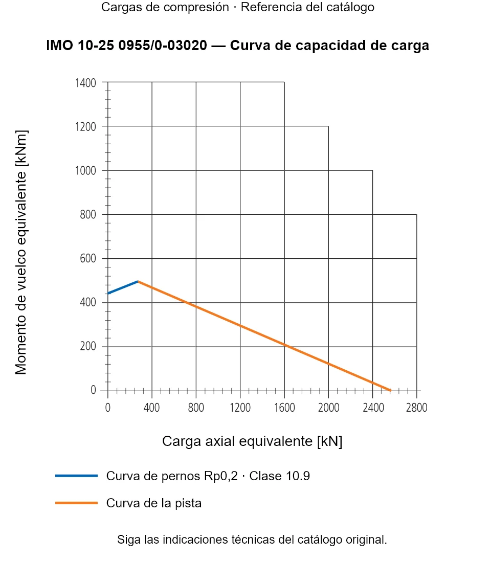Curva de capacidad de carga de IMO 10-25 0955/0-03020: Carga axial equivalente [kN] frente a Momento de vuelco equivalente [kNm].