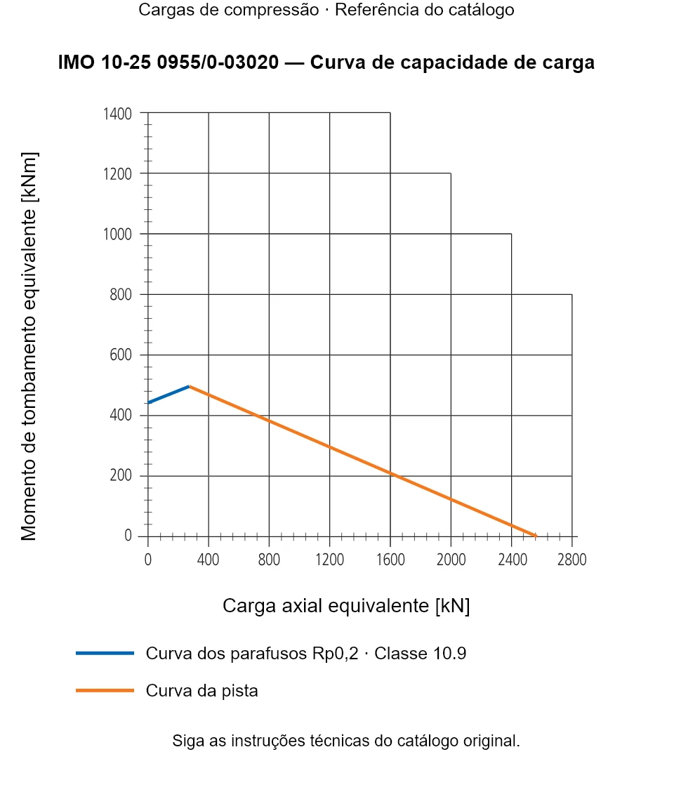 Curva de capacidade de carga para IMO 10-25 0955/0-03020: Carga axial equivalente [kN] em relação a Momento de tombamento equivalente [kNm].