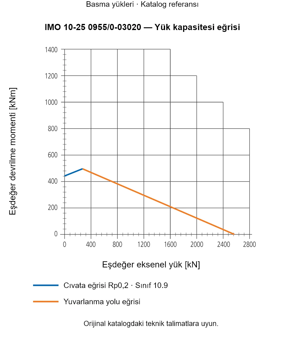 IMO 10-25 0955/0-03020 yük kapasitesi eğrisi: Eşdeğer eksenel yük [kN] ile Eşdeğer devrilme momenti [kNm].