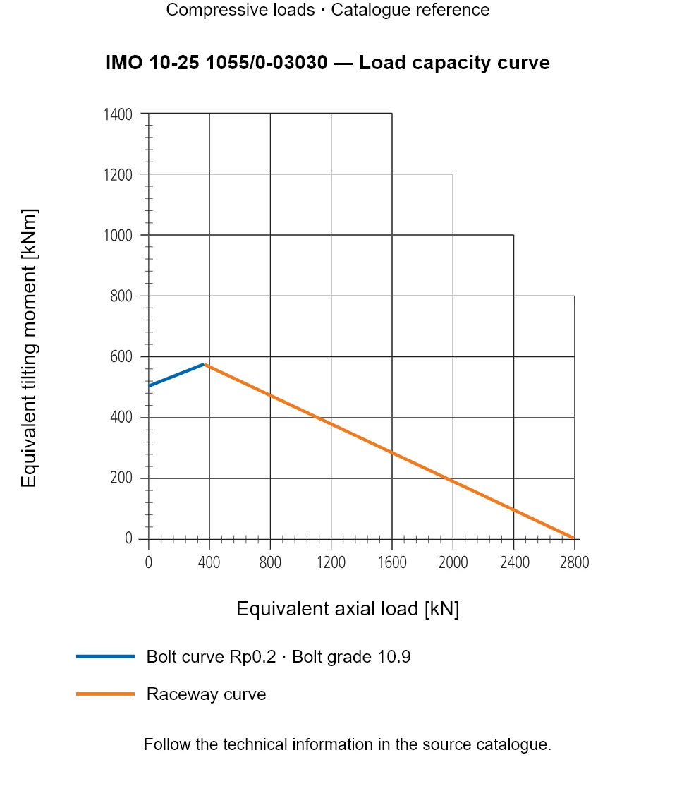 Load capacity curve for IMO 10-25 1055/0-03030, showing Equivalent axial load [kN] versus Equivalent tilting moment [kNm].
