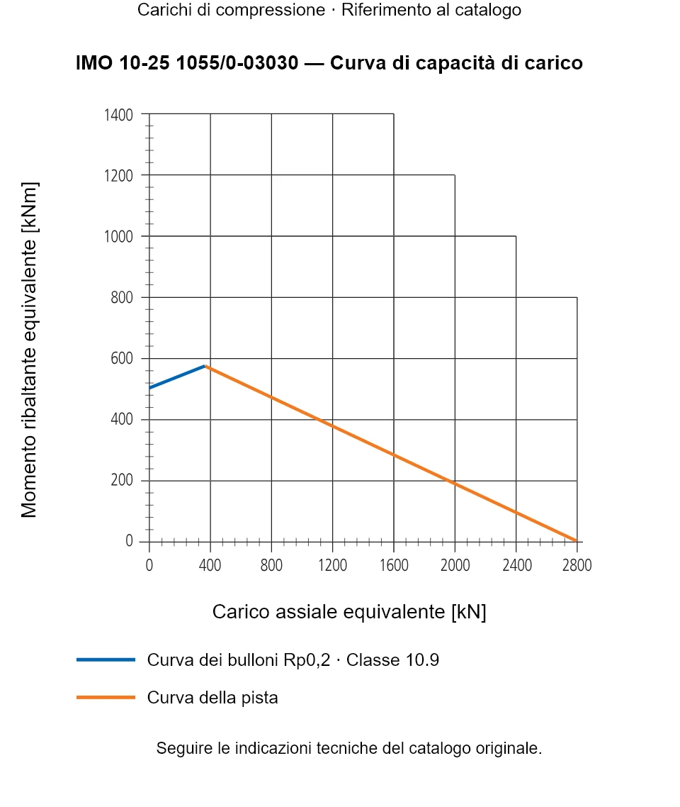 Curva di capacità di carico per IMO 10-25 1055/0-03030: Carico assiale equivalente [kN] rispetto a Momento ribaltante equivalente [kNm].
