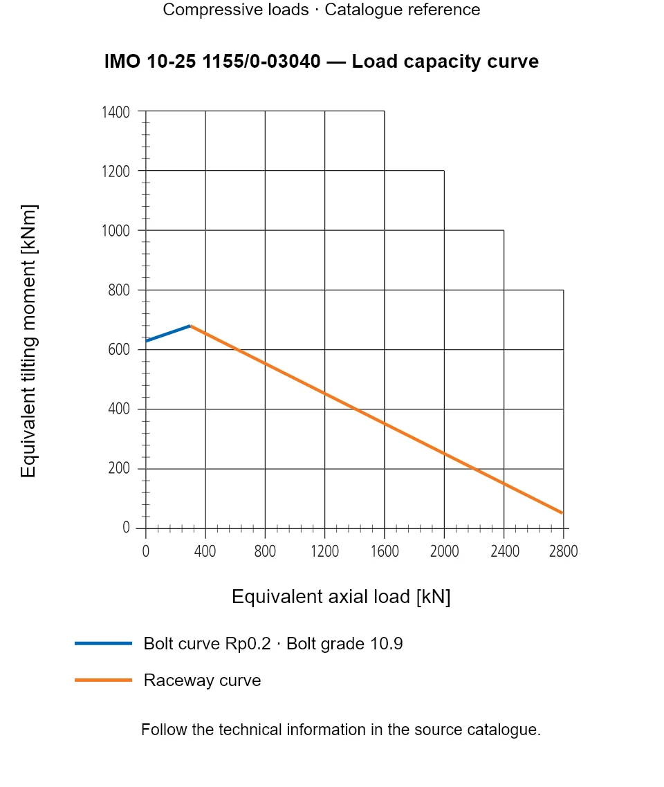 Load capacity curve for IMO 10-25 1155/0-03040, showing Equivalent axial load [kN] versus Equivalent tilting moment [kNm].