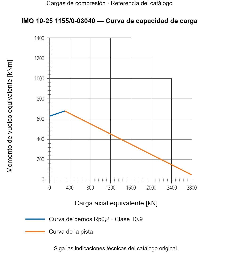 Curva de capacidad de carga de IMO 10-25 1155/0-03040: Carga axial equivalente [kN] frente a Momento de vuelco equivalente [kNm].