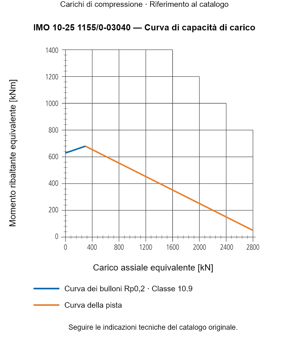 Curva di capacità di carico per IMO 10-25 1155/0-03040: Carico assiale equivalente [kN] rispetto a Momento ribaltante equivalente [kNm].