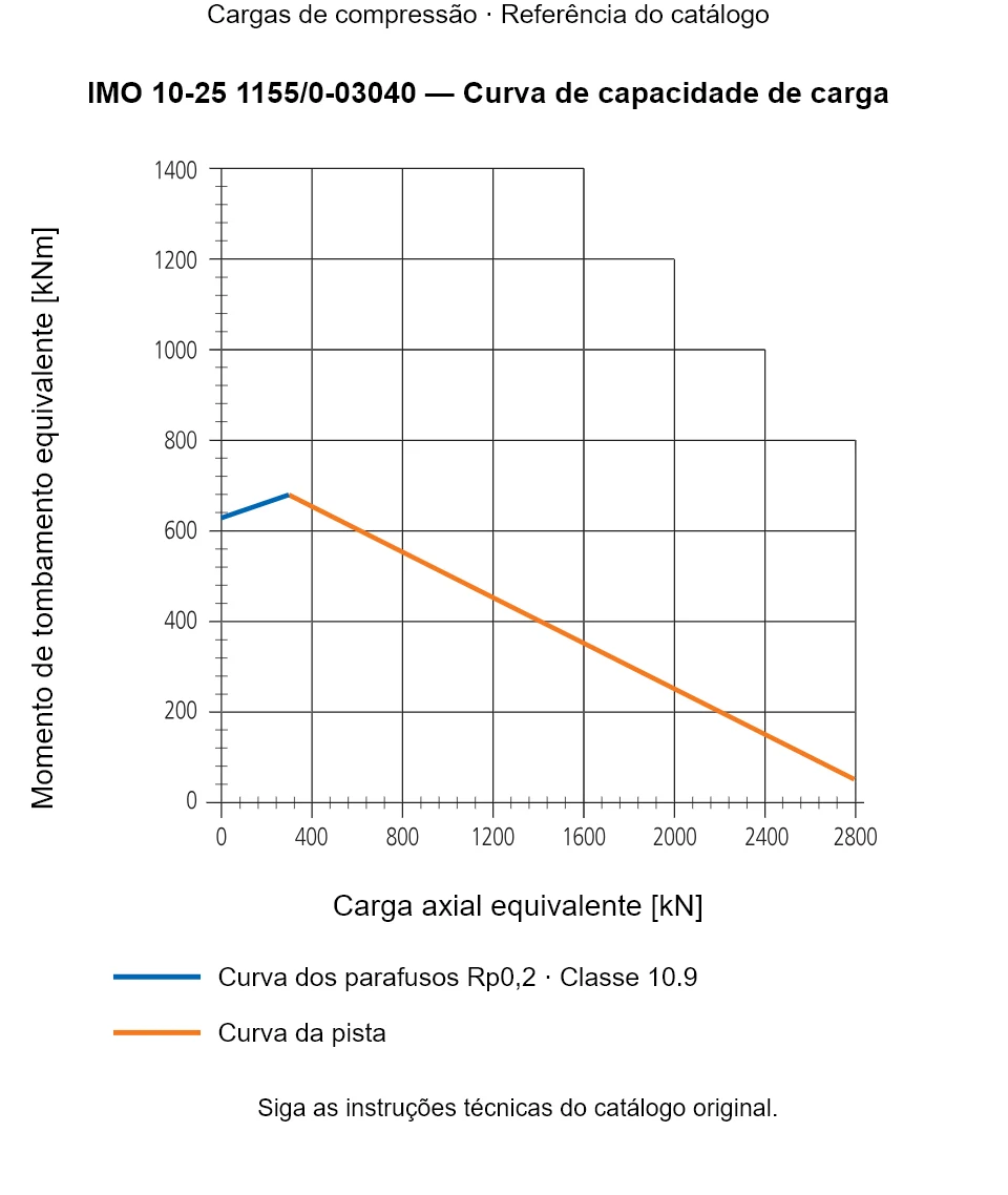 Curva de capacidade de carga para IMO 10-25 1155/0-03040: Carga axial equivalente [kN] em relação a Momento de tombamento equivalente [kNm].