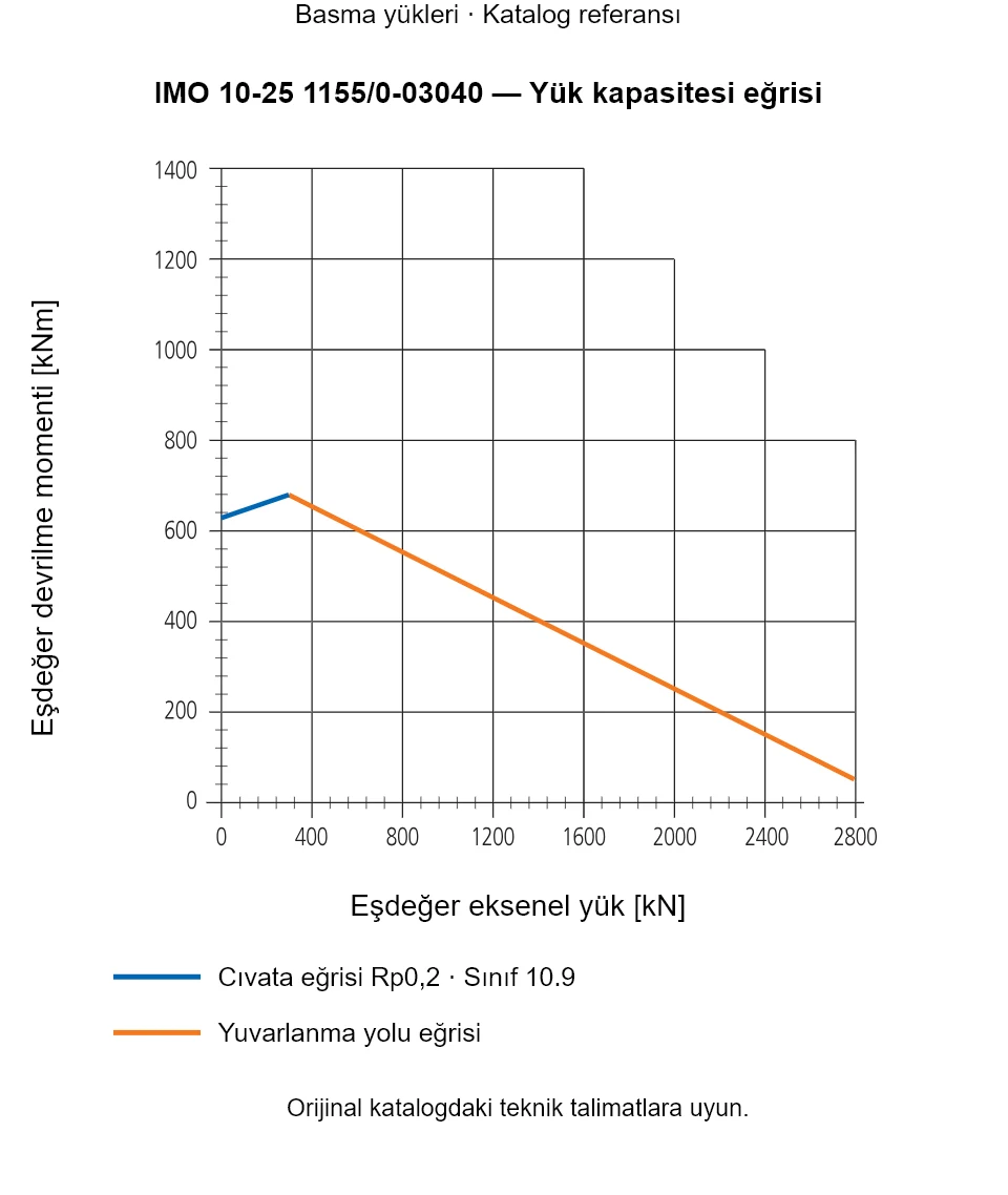 IMO 10-25 1155/0-03040 yük kapasitesi eğrisi: Eşdeğer eksenel yük [kN] ile Eşdeğer devrilme momenti [kNm].