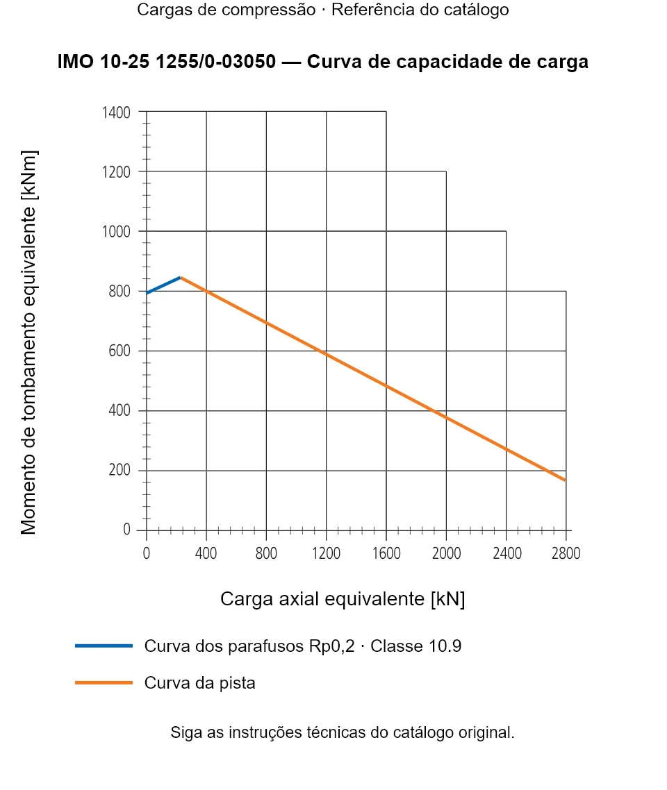 Curva de capacidade de carga para IMO 10-25 1255/0-03050: Carga axial equivalente [kN] em relação a Momento de tombamento equivalente [kNm].