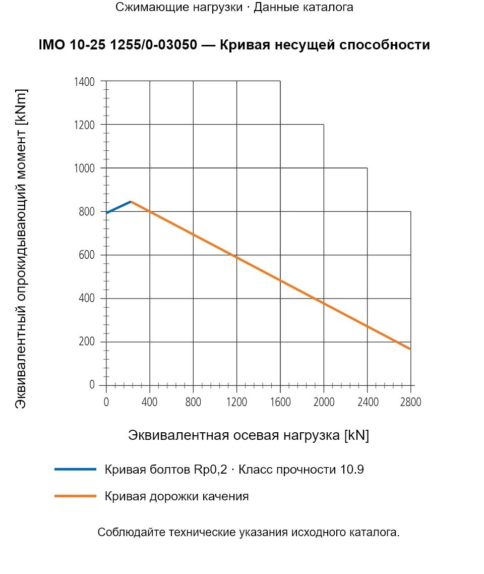Кривая несущей способности IMO 10-25 1255/0-03050: Эквивалентная осевая нагрузка [kN] и Эквивалентный опрокидывающий момент [kNm].