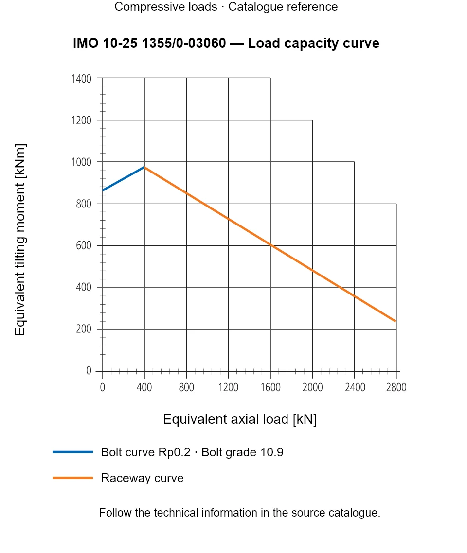 Load capacity curve for IMO 10-25 1355/0-03060, showing Equivalent axial load [kN] versus Equivalent tilting moment [kNm].