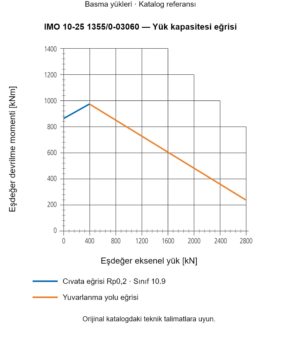 IMO 10-25 1355/0-03060 yük kapasitesi eğrisi: Eşdeğer eksenel yük [kN] ile Eşdeğer devrilme momenti [kNm].