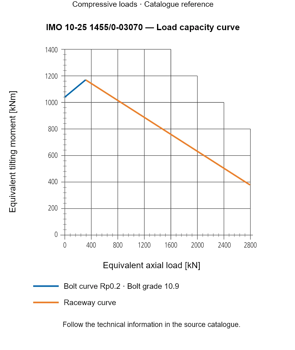 Load capacity curve for IMO 10-25 1455/0-03070, showing Equivalent axial load [kN] versus Equivalent tilting moment [kNm].