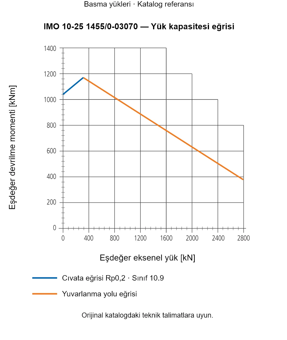 IMO 10-25 1455/0-03070 yük kapasitesi eğrisi: Eşdeğer eksenel yük [kN] ile Eşdeğer devrilme momenti [kNm].
