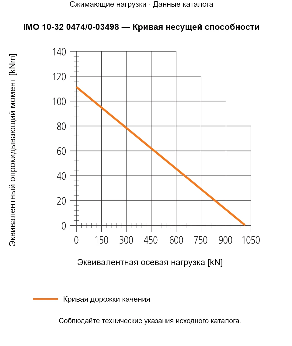 Кривая несущей способности IMO 10-32 0474/0-03498: Эквивалентная осевая нагрузка [kN] и Эквивалентный опрокидывающий момент [kNm].
