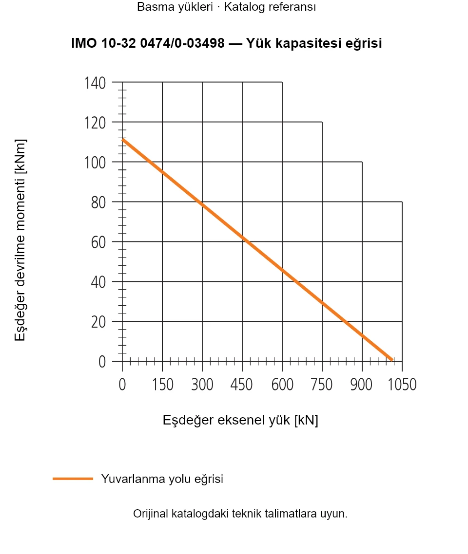 IMO 10-32 0474/0-03498 yük kapasitesi eğrisi: Eşdeğer eksenel yük [kN] ile Eşdeğer devrilme momenti [kNm].