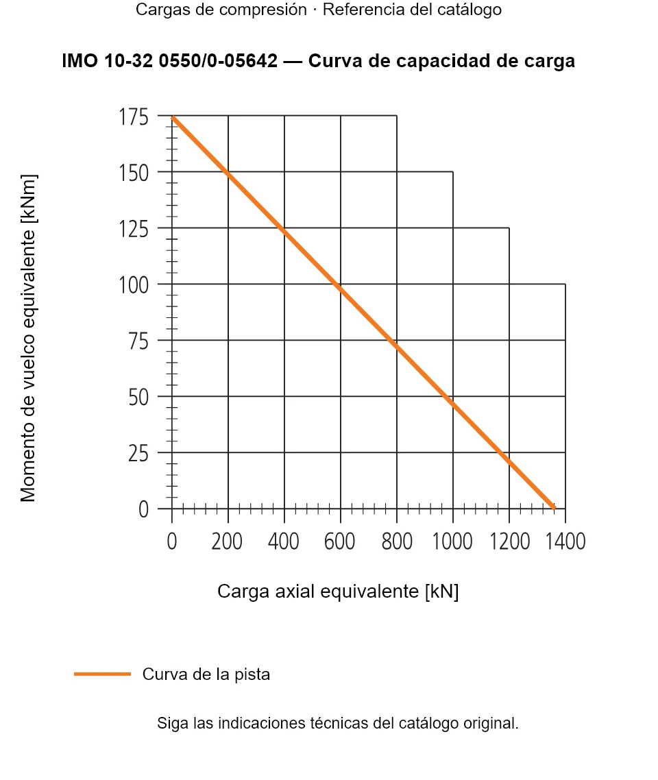 Curva de capacidad de carga de IMO 10-32 0550/0-05642: Carga axial equivalente [kN] frente a Momento de vuelco equivalente [kNm].