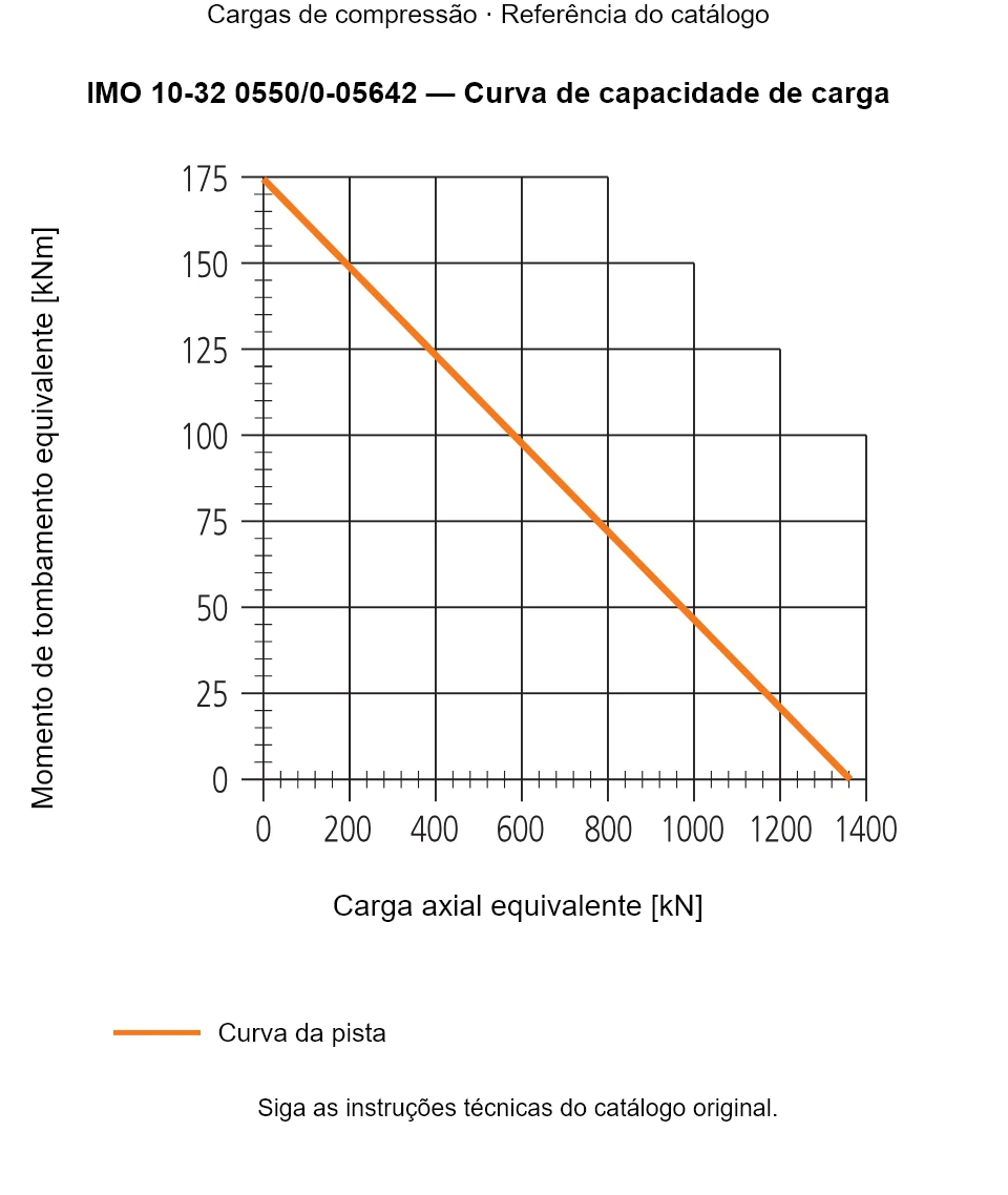 Curva de capacidade de carga para IMO 10-32 0550/0-05642: Carga axial equivalente [kN] em relação a Momento de tombamento equivalente [kNm].