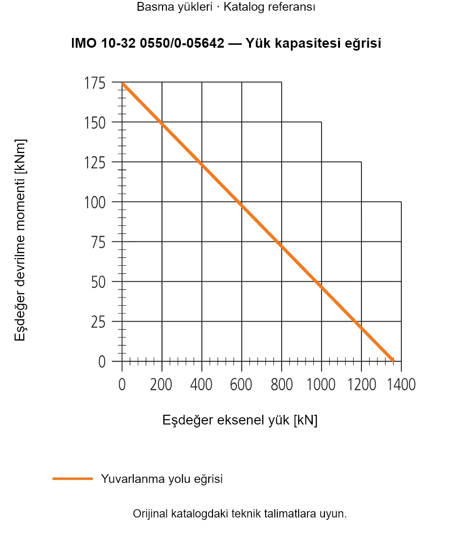 IMO 10-32 0550/0-05642 yük kapasitesi eğrisi: Eşdeğer eksenel yük [kN] ile Eşdeğer devrilme momenti [kNm].