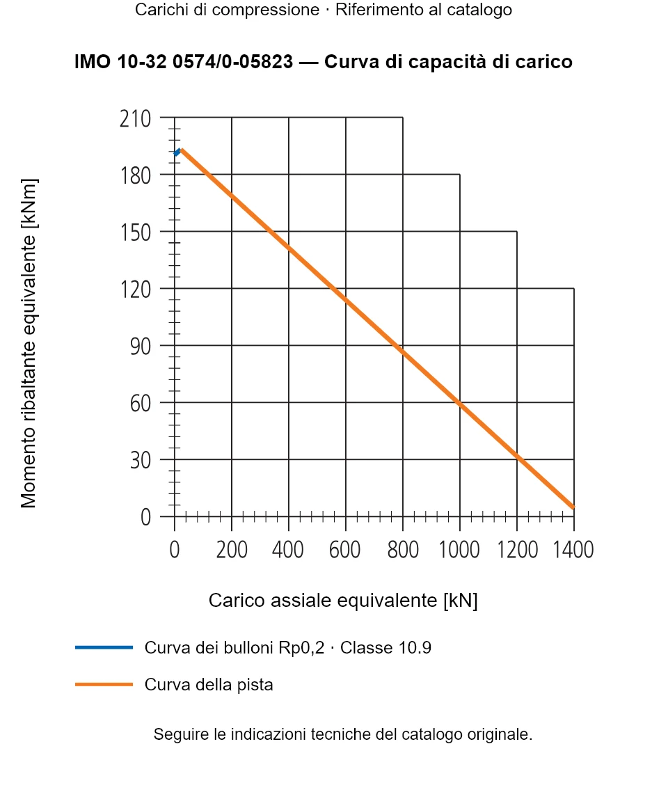 Curva di capacità di carico per IMO 10-32 0574/0-05823: Carico assiale equivalente [kN] rispetto a Momento ribaltante equivalente [kNm].