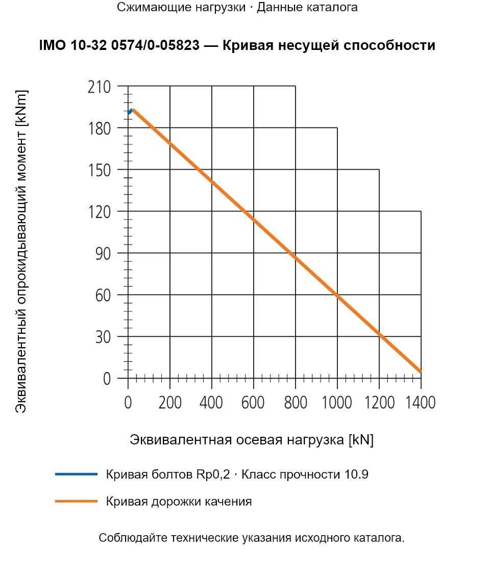 Кривая несущей способности IMO 10-32 0574/0-05823: Эквивалентная осевая нагрузка [kN] и Эквивалентный опрокидывающий момент [kNm].
