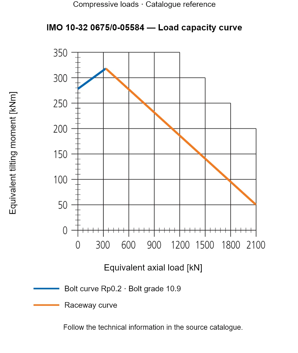 Load capacity curve for IMO 10-32 0675/0-05584, showing Equivalent axial load [kN] versus Equivalent tilting moment [kNm].
