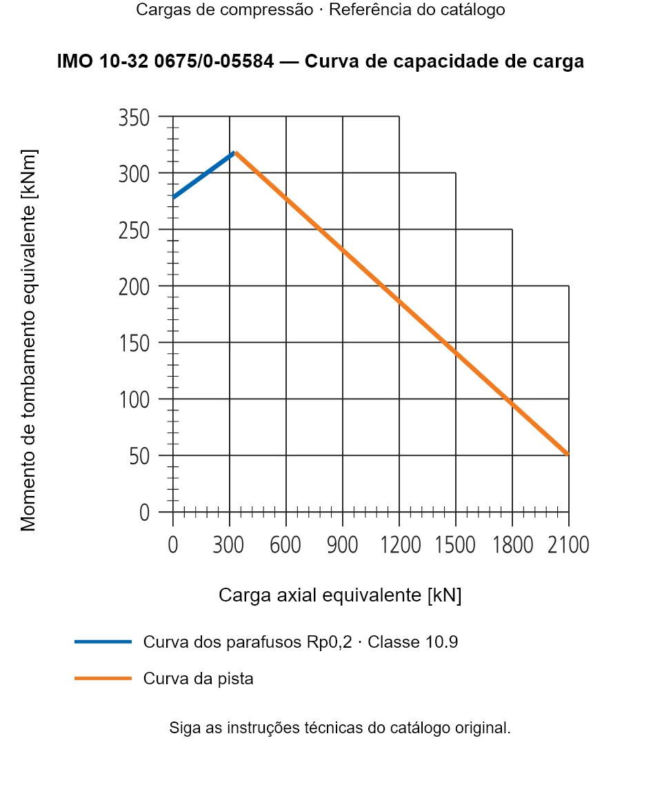 Curva de capacidade de carga para IMO 10-32 0675/0-05584: Carga axial equivalente [kN] em relação a Momento de tombamento equivalente [kNm].