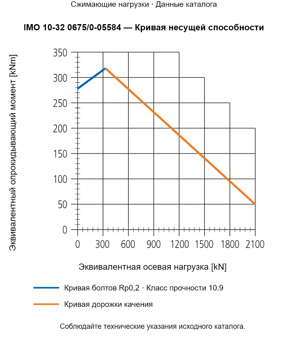Кривая несущей способности IMO 10-32 0675/0-05584: Эквивалентная осевая нагрузка [kN] и Эквивалентный опрокидывающий момент [kNm].