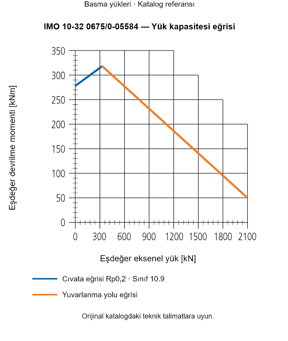 IMO 10-32 0675/0-05584 yük kapasitesi eğrisi: Eşdeğer eksenel yük [kN] ile Eşdeğer devrilme momenti [kNm].