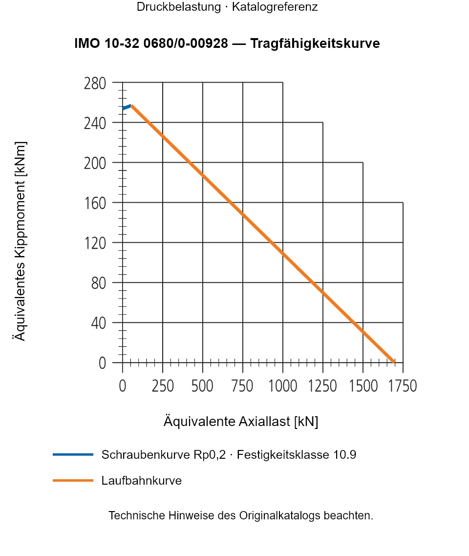 Tragfähigkeitskurve für IMO 10-32 0680/0-00928: Äquivalente Axiallast [kN] gegenüber Äquivalentes Kippmoment [kNm].