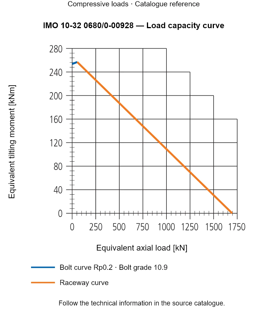 Load capacity curve for IMO 10-32 0680/0-00928, showing Equivalent axial load [kN] versus Equivalent tilting moment [kNm].