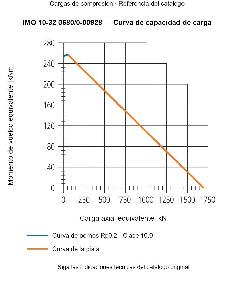 Curva de capacidad de carga de IMO 10-32 0680/0-00928: Carga axial equivalente [kN] frente a Momento de vuelco equivalente [kNm].